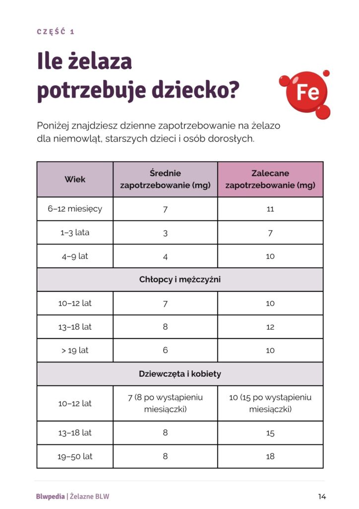 tabela obrazująca, ile żelaza potrzebuje dziecko - dzienne zapotrzebowanie na żelazo