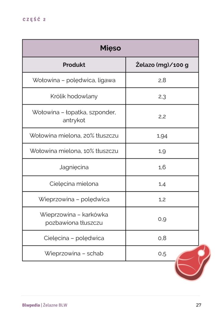 tabela obrazująca, ile żelaza w 100 gramach zawierają różne mięsa